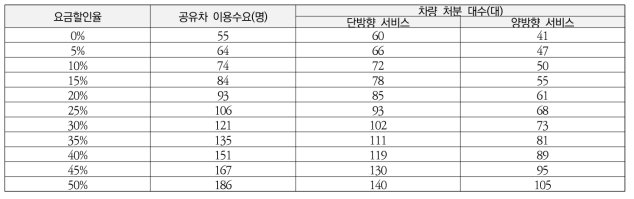 대구시 공유차 이용수요 및 차량처분 대수 추정 결과(무제한 구독형)