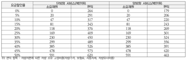 공유차 서비스 소요재원/사회적 편익 추정 결과(구독요금제)