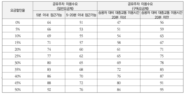 대구시 공유주차 이용수요