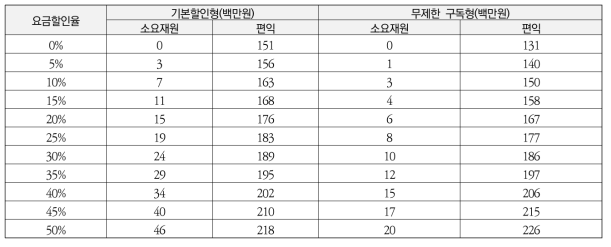 요금체계별 공유주차 서비스 소요재원/사회적 편익 추정 결과