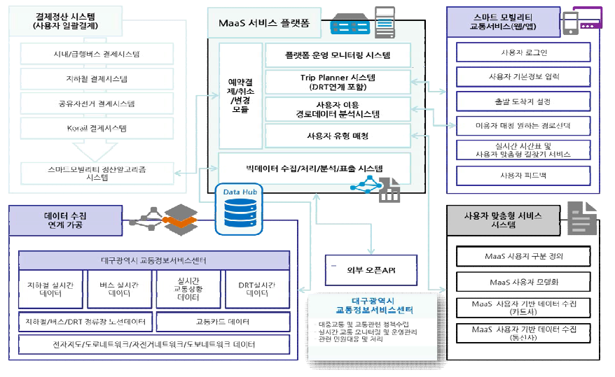 MaaS 플랫폼 서비스 구성