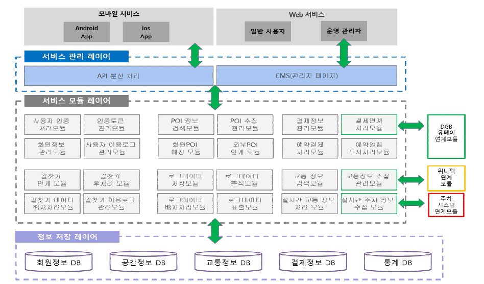 스마트시티 레이어 구성