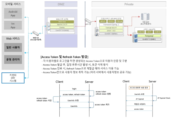 스마트시티 Access Token