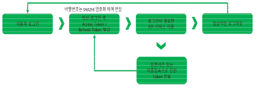 로그인 및 Access Token 발급