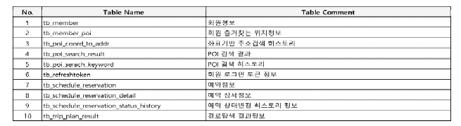 데이터베이스 테이블 리스트