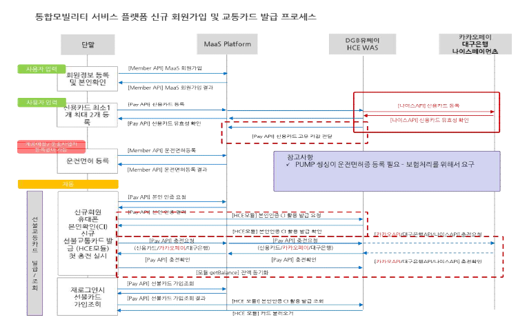 신규 회원가입 및 교통카드 발급 프로세스