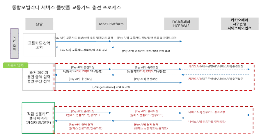 교통카드 충전 프로세스