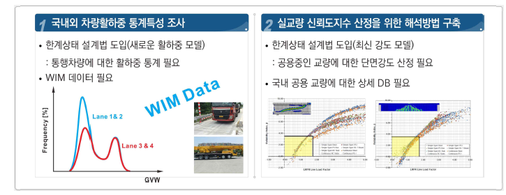 실교량 신뢰도지수 산정을 위한 조사 및 분석