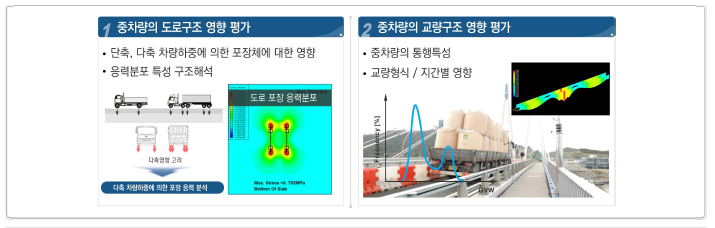 중차량의 도로구조 및 교량구조 영향평가