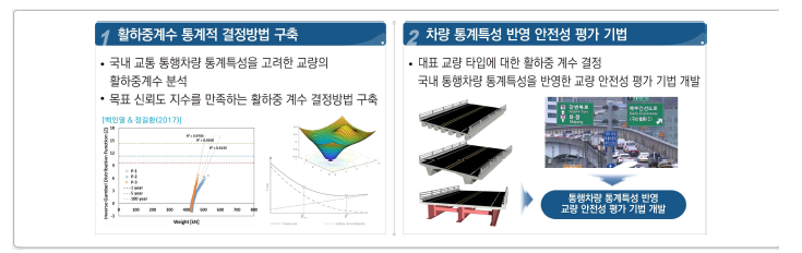 통행차량 통계특성을 반영한 안전성 평가 기법 개발