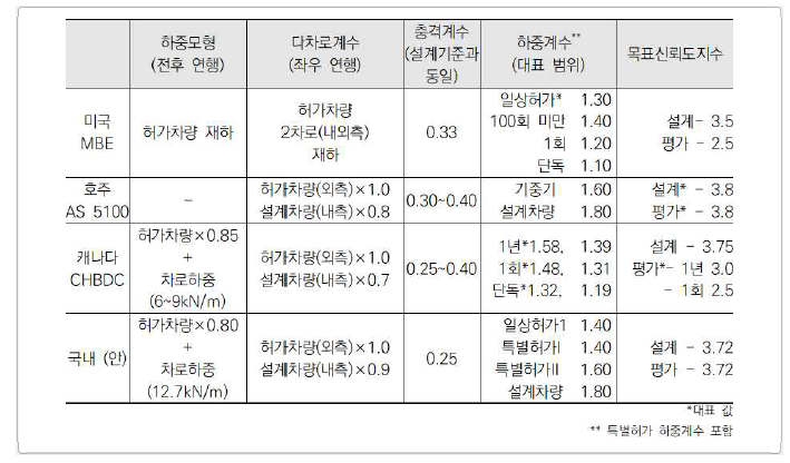 국외 및 제안하는 국내 평가체계 일상허가 차량의 허가차량 평가 체계 비교