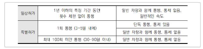 통행 허가의 분류 – 미국 (MBE)