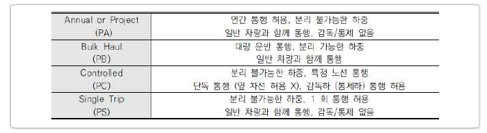 통행 허가의 분류 – 캐나다 (CHBDC)