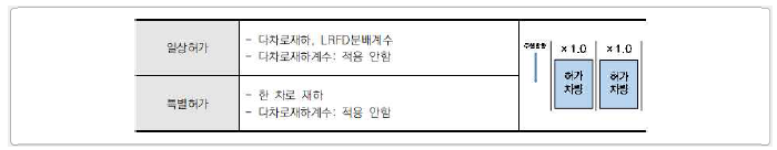 차로 재하 및 다차로재하계수 – 미국 (MBE)