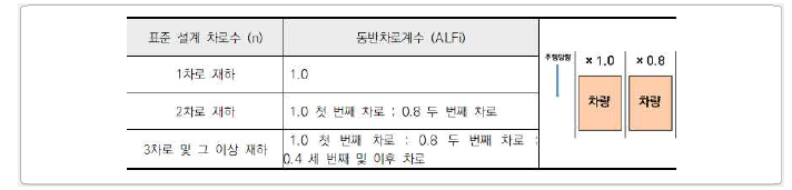 차로 재하 및 다차로재하계수 – 호주 (AS 5100:7)