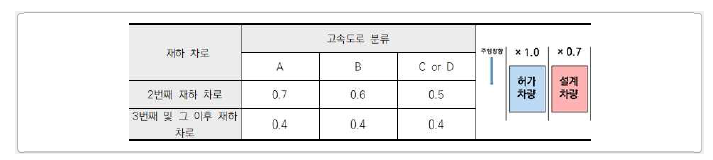 차로 재하 및 다차로재하계수 – 캐나다 (CHBDC)