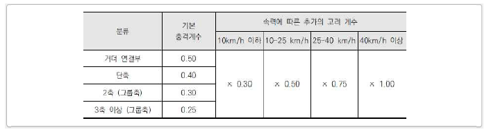 충격계수 – 캐나다 (CHBDC)