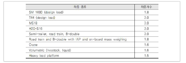 평가 활하중계수 – 호주 (AS 5100:7)