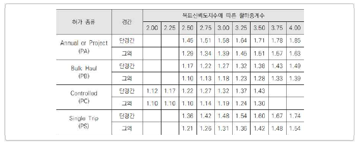 구조, 재료, 검사조건에서의 평가 활하중계수 – 캐나다 (CHBDC)