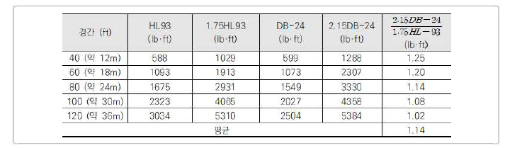 HL93하중과 DB-24 하중이 단경간 구조물에 일으키는 평균 최대 모멘트 (서울시, 2003)