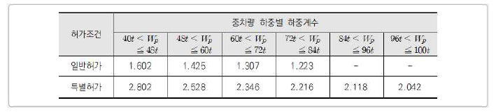 서울시 보고서 (2016)의 허가차량 하중계수