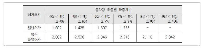 서울시 보고서 (2016)의 허가차량 하중계수