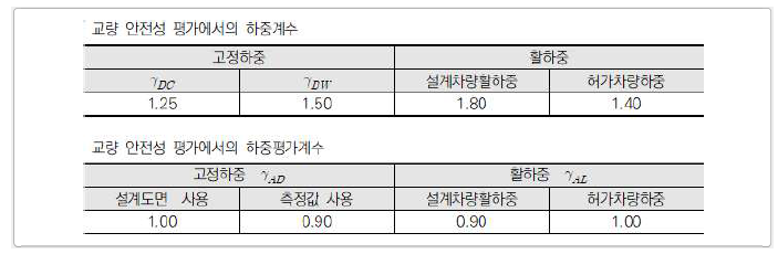 교량 안전성 평가에서의 하중계수 및 하중평가계수