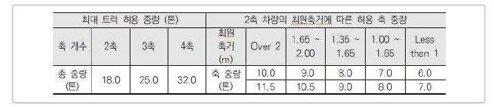 러시아의 최대 트럭 허용 중량 및 최원축거에 따른 허용 축 중량