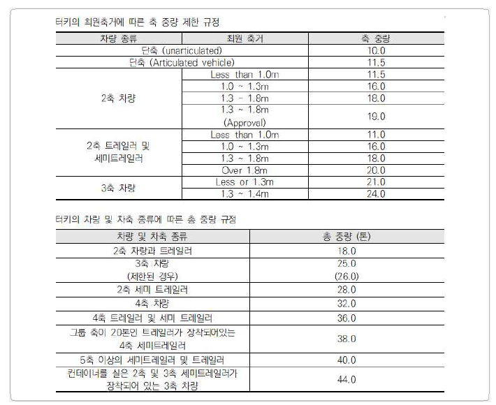 터키의 허가차량 중량에 관한 규정