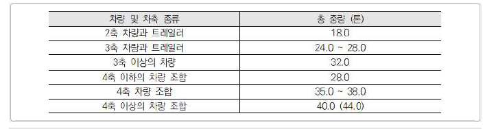 차량 및 차축 개수에 따른 총 중량 규정 (FHWA, 독일)