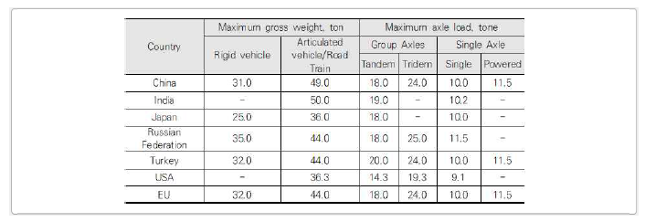 국가별 도로 통행 허가 차량의 총 중량 및 축 중량