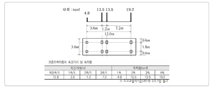 도로교설계기준의 설계차량하중 KL-510