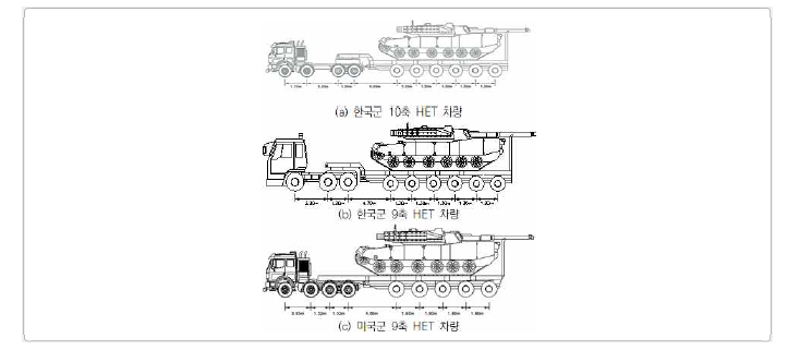 군용차량 (HET 제원)