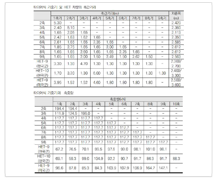 서울시 보고서 (2016)의 허가차량 하중계수