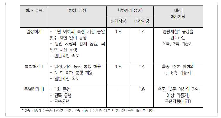 허가차량의 분류 체계