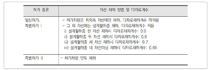 허가차량의 좌우 연행을 반영한 차선재하 방법 및 다차로재하계수