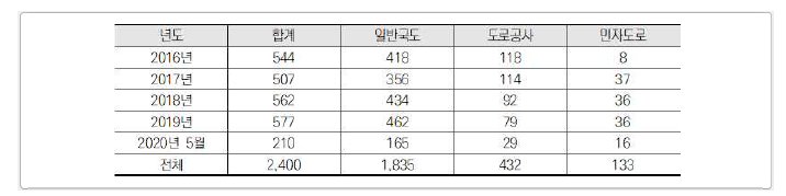 타이어식 기중기 단속 자료 현황