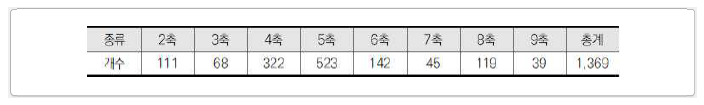 타이어식 기중기 유효 데이터 개수