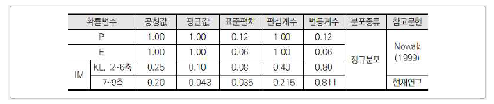 활하중효과를 구성하는 계수의 통계특성