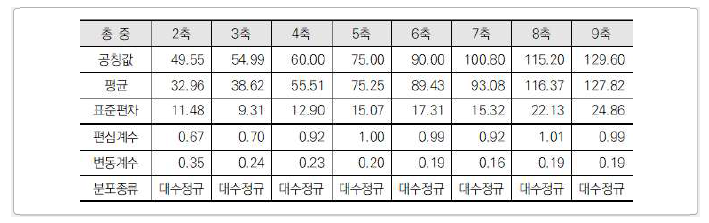 계측 데이터 기반 기중기 하중효과의 통계특성