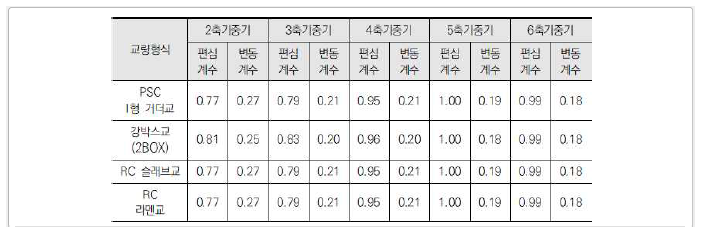 교량형식별 통계특성계산 결과