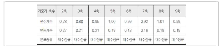 제안하는 기중기 차량별 통계특성