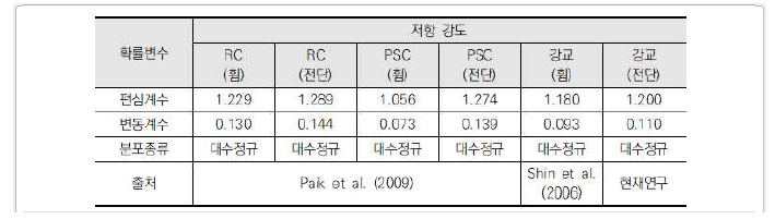 강도 확률변수의 통계특성