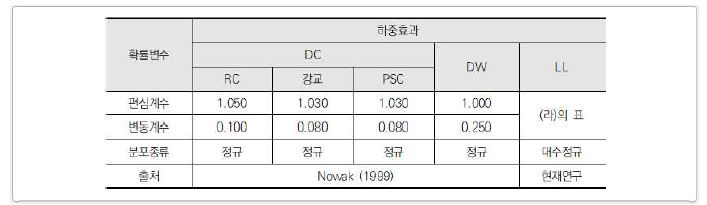 하중효과의 통계특성