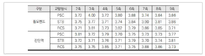 최소활하중계수가 확보하는 신뢰도지수