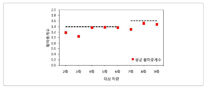 코드캘리브레이션을 통한 허가차량 활하중계수