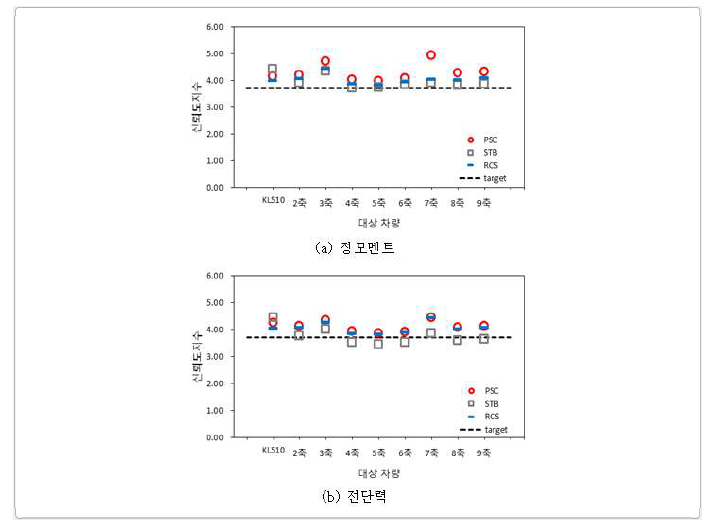 교량형식별 최소요구강도의 신뢰도지수