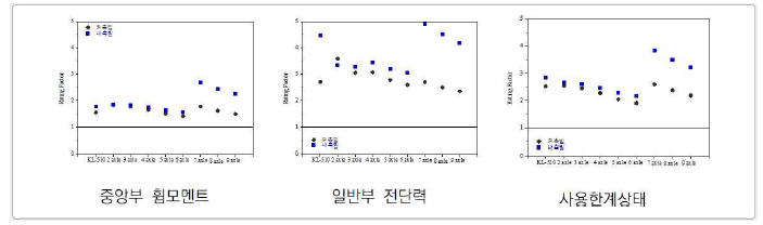 중앙부 휨 모멘트 및 일반부 전단력의 극한한계상태 및 사용한계상태 내하율