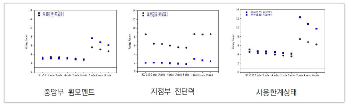 중앙부 휨 모멘트 및 지점부 전단력의 극한한계상태 및 사용한계상태 내하율