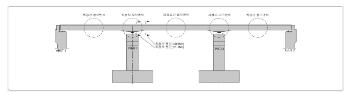 RC슬래브교 단면검토 위치